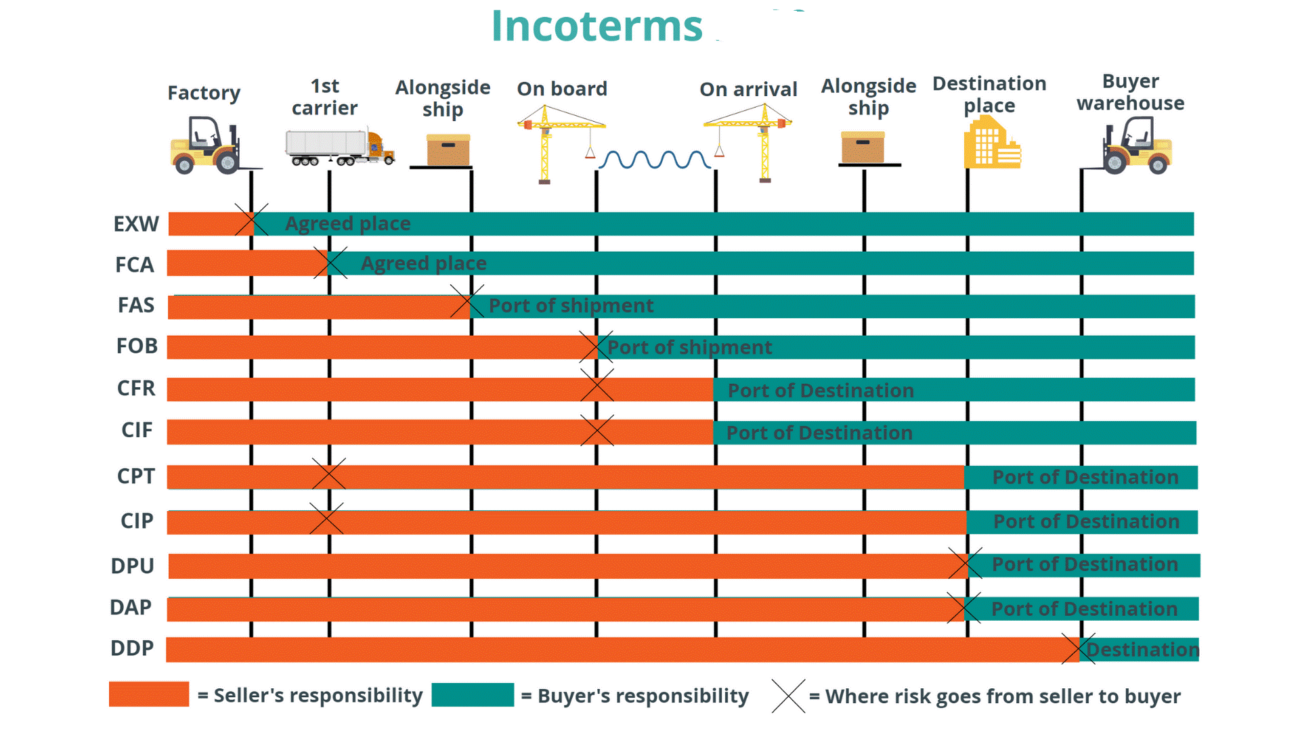 Incoterms